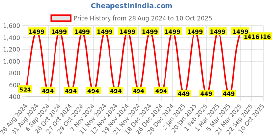 myntra.com Fenoix Printed Dry-Fit Ankle Length Training Tights fenoix Price History Graph from 28 Aug 2024 to 9 Oct 2025
