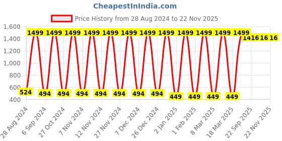 myntra.com Fenoix Women Dry-Fit Three Fourth Length Tights fenoix Price History Graph from 28 Aug 2024 to 22 Nov 2025