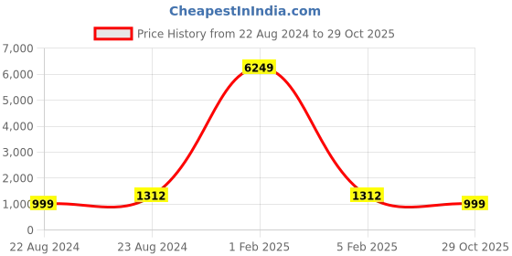 myntra.com Fentacia Men Black Solid Synthetic Suede High-Top Flat Boots fentacia Price History Graph from 22 Aug 2024 to 29 Oct 2025