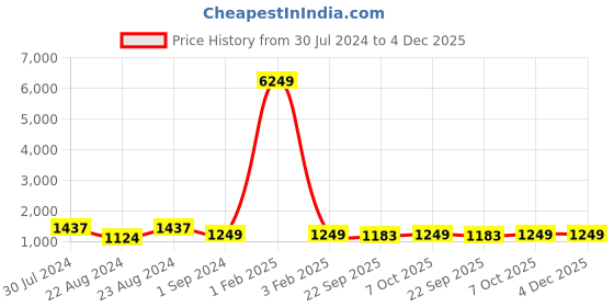 myntra.com Fentacia Men Black Solid Synthetic Suede Mid-Top Chelsea Boots fentacia Price History Graph from 30 Jul 2024 to 4 Dec 2025