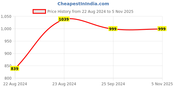 myntra.com Fentacia Men Leather Lace-Ups Formal Brogues fentacia Price History Graph from 22 Aug 2024 to 4 Nov 2025