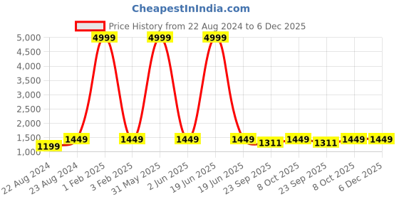 myntra.com Fentacia Men Lightweight Suede Sneakers fentacia Price History Graph from 22 Aug 2024 to 5 Dec 2025