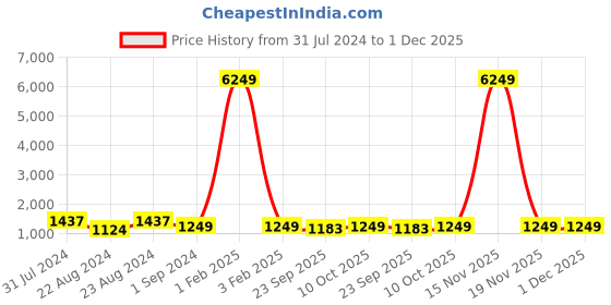 myntra.com Fentacia Men Olive Green Solid Synthetic Suede High-Top Flat Boots fentacia Price History Graph from 31 Jul 2024 to 30 Nov 2025