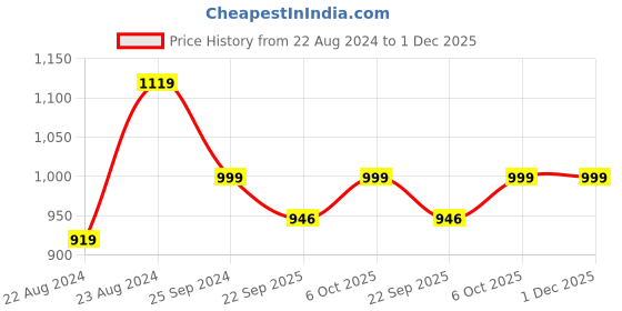 myntra.com Fentacia Men Round Toe Leather Formal Derbys fentacia Price History Graph from 22 Aug 2024 to 1 Dec 2025