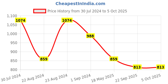 myntra.com Fentacia Men Round Toe Memory Foam Sneakers fentacia Price History Graph from 30 Jul 2024 to 4 Oct 2025