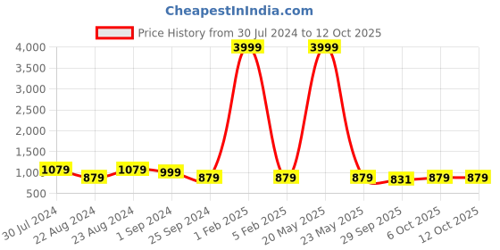 myntra.com Fentacia Men Shoe-Style Sandals fentacia Price History Graph from 30 Jul 2024 to 12 Oct 2025