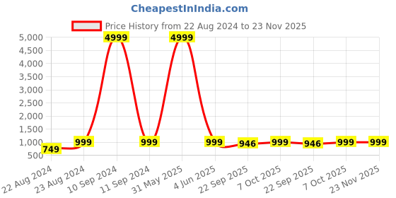 myntra.com Fentacia Men Slip-On Formal Loafers fentacia Price History Graph from 22 Aug 2024 to 22 Nov 2025