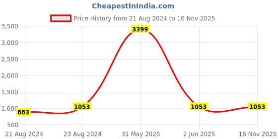 myntra.com Fentacia Men Tan Brown Solid Sneakers fentacia Price History Graph from 21 Aug 2024 to 15 Nov 2025