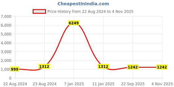 myntra.com Fentacia Men Tan Flat Boots fentacia Price History Graph from 22 Aug 2024 to 2 Nov 2025