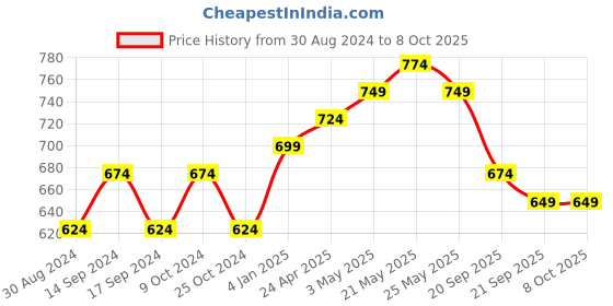 myntra.com FERANOID A-Line Ethnic Motifs Printed Pure Cotton Kurti feranoid Price History Graph from 30 Aug 2024 to 4 Oct 2025