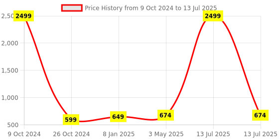 myntra.com FERANOID Abstract Print Pure Cotton Peplum Top feranoid Price History Graph from 9 Oct 2024 to 13 Jul 2025