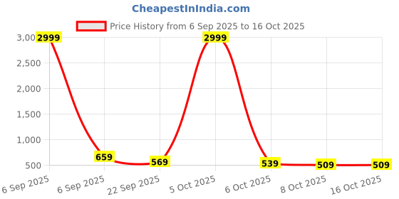 myntra.com FERANOID Abstract Printed Cotton Peplum Top feranoid Price History Graph from 6 Sep 2025 to 16 Oct 2025