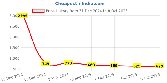 myntra.com FERANOID Abstract Printed Pure Cotton Kurta feranoid Price History Graph from 31 Dec 2024 to 7 Oct 2025