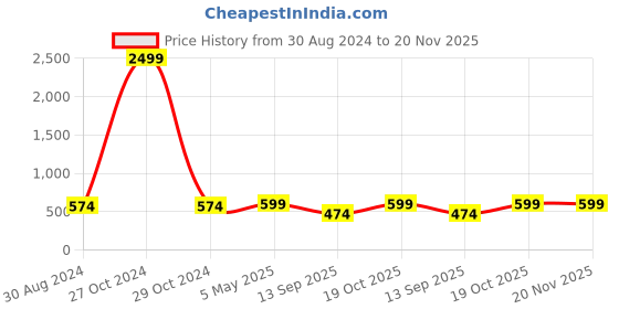 myntra.com FERANOID Abstract Printed Shoulder Straps Gathered or Pleated Pure Cotton Peplum Top feranoid Price History Graph from 30 Aug 2024 to 20 Nov 2025