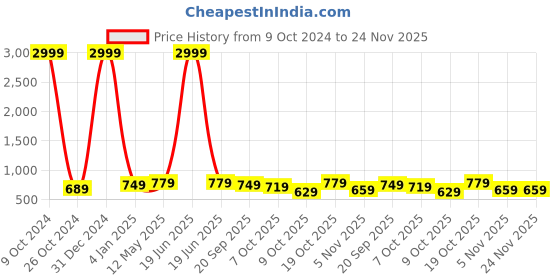 myntra.com FERANOID Bandhani Printed Pure Cotton Kurta feranoid Price History Graph from 9 Oct 2024 to 24 Nov 2025
