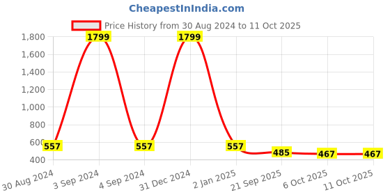 myntra.com FERANOID Blue & Off White Cotton Printed Kaftan Tunic feranoid Price History Graph from 30 Aug 2024 to 10 Oct 2025