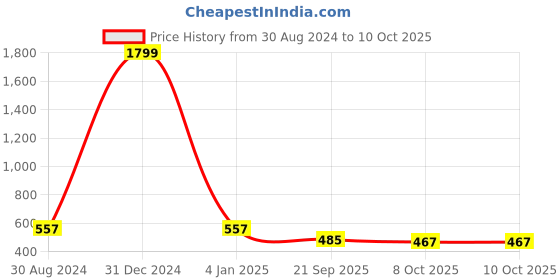 myntra.com FERANOID Blue & Off White Cotton Printed Kaftan Tunic feranoid Price History Graph from 30 Aug 2024 to 10 Oct 2025
