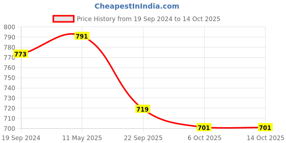 myntra.com FERANOID Blue Cotton Printed Angrakha Tunic feranoid Price History Graph from 19 Sep 2024 to 13 Oct 2025