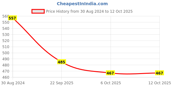 myntra.com FERANOID Blue Cotton Printed Kaftan Tunic feranoid Price History Graph from 30 Aug 2024 to 12 Oct 2025