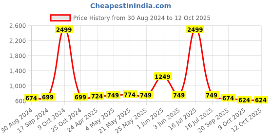 myntra.com FERANOID Chevron Printed Pure Cotton Kurti feranoid Price History Graph from 30 Aug 2024 to 11 Oct 2025