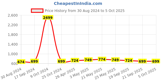 myntra.com FERANOID Chevron Printed Pure Cotton Kurti feranoid Price History Graph from 30 Aug 2024 to 4 Oct 2025
