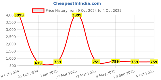 myntra.com FERANOID Chevron Printed Pure Cotton Kurti feranoid Price History Graph from 9 Oct 2024 to 4 Oct 2025