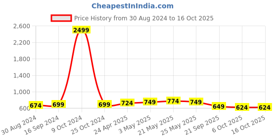 myntra.com FERANOID Chevron Printed Pure Cotton Pleated A-Line Kurti feranoid Price History Graph from 30 Aug 2024 to 15 Oct 2025