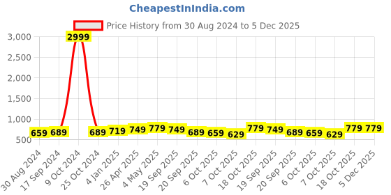 myntra.com FERANOID Chevron Printed Round Neck Pure Cotton Straight Kurti feranoid Price History Graph from 30 Aug 2024 to 5 Dec 2025