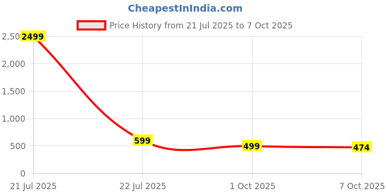 myntra.com FERANOID Chevron Striped Linen Peplum Top feranoid Price History Graph from 21 Jul 2025 to 7 Oct 2025