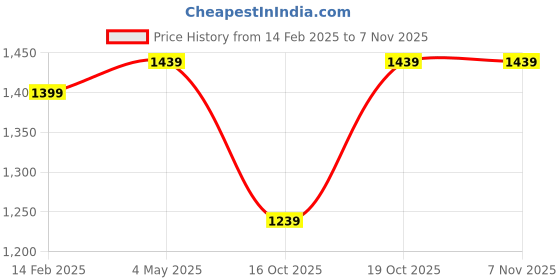 myntra.com FERANOID Embroidered Shirt With Trousers feranoid Price History Graph from 14 Feb 2025 to 6 Nov 2025