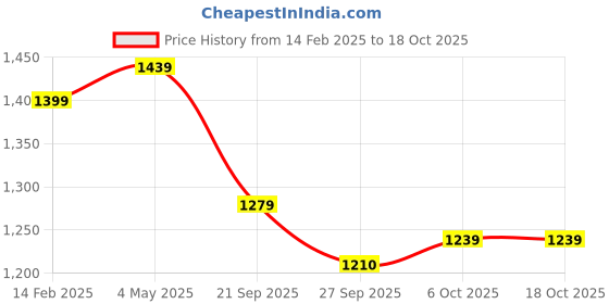 myntra.com FERANOID Embroidered Top With Trousers feranoid Price History Graph from 14 Feb 2025 to 17 Oct 2025