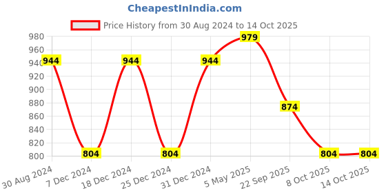 myntra.com FERANOID Ethnic Motifs Print Cotton Midi Dress feranoid Price History Graph from 30 Aug 2024 to 13 Oct 2025