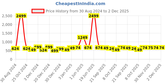 myntra.com FERANOID Ethnic Motifs Print Cotton Peplum Top feranoid Price History Graph from 30 Aug 2024 to 2 Dec 2025