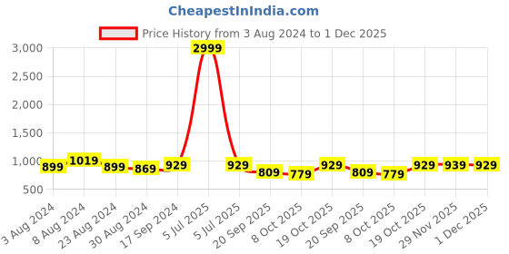 myntra.com FERANOID Ethnic Motifs Print Fit & Flare Mini Dress feranoid Price History Graph from 3 Aug 2024 to 1 Dec 2025