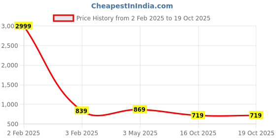 myntra.com FERANOID Ethnic Motifs Printed Angrakha Pure Cotton Kurta feranoid Price History Graph from 2 Feb 2025 to 18 Oct 2025