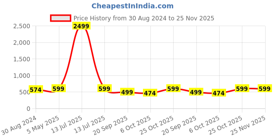 myntra.com FERANOID Ethnic Motifs Printed Cotton Peplum Top feranoid Price History Graph from 30 Aug 2024 to 25 Nov 2025