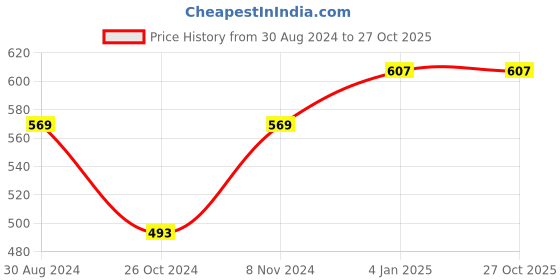 myntra.com FERANOID Ethnic Motifs Printed Cotton Top feranoid Price History Graph from 30 Aug 2024 to 27 Oct 2025