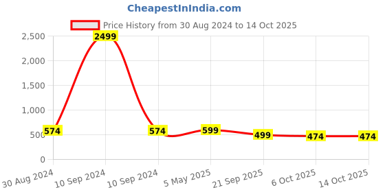 myntra.com FERANOID Ethnic Motifs Printed Gathered or Pleated Pure Cotton Peplum Top feranoid Price History Graph from 30 Aug 2024 to 14 Oct 2025