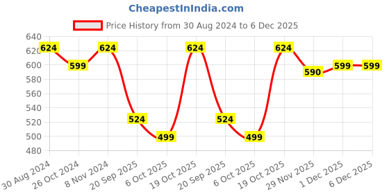 myntra.com FERANOID Ethnic Motifs Printed Keyhole Neck Pure Cotton Kurta feranoid Price History Graph from 30 Aug 2024 to 5 Dec 2025