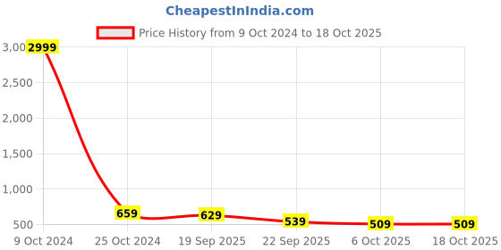 myntra.com FERANOID Ethnic Motifs Printed Pleated Kurti feranoid Price History Graph from 9 Oct 2024 to 18 Oct 2025