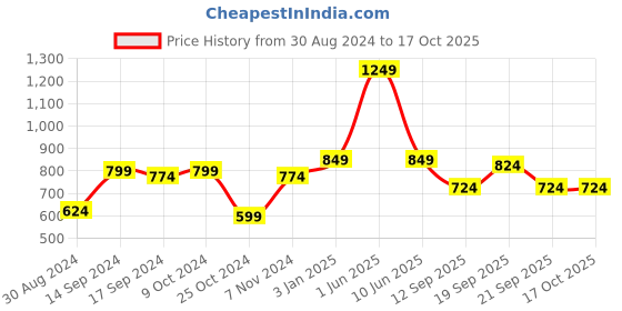 myntra.com FERANOID Ethnic Motifs Printed Pure Cotton A Line Kurti feranoid Price History Graph from 30 Aug 2024 to 15 Oct 2025