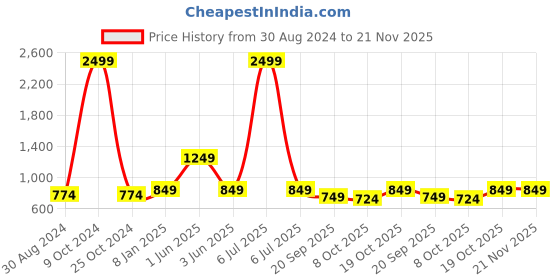 myntra.com FERANOID Ethnic Motifs Printed Pure Cotton A-Line Kurti feranoid Price History Graph from 30 Aug 2024 to 20 Nov 2025