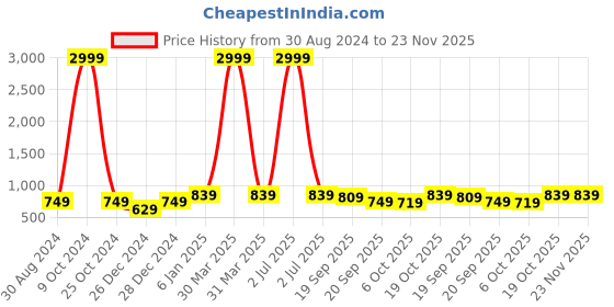 myntra.com FERANOID Ethnic Motifs Printed Pure Cotton Angrakha Kurti feranoid Price History Graph from 30 Aug 2024 to 23 Nov 2025
