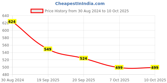 myntra.com FERANOID Ethnic Motifs Printed Pure Cotton Indie Prints Kurta feranoid Price History Graph from 30 Aug 2024 to 4 Oct 2025