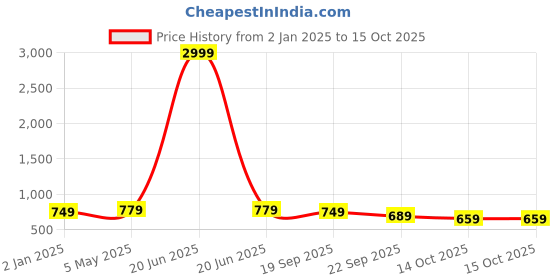 myntra.com FERANOID Ethnic Motifs Printed Pure Cotton Kurta feranoid Price History Graph from 2 Jan 2025 to 15 Oct 2025
