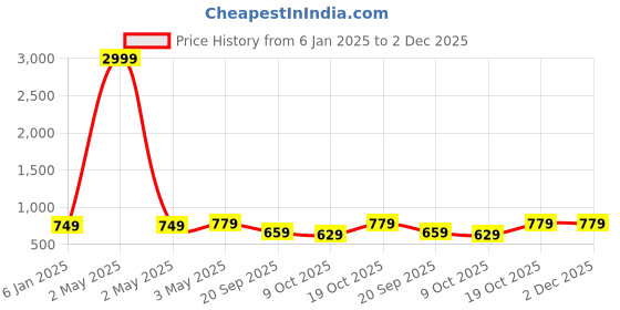 myntra.com FERANOID Ethnic Motifs Printed Pure Cotton Kurta feranoid Price History Graph from 6 Jan 2025 to 1 Dec 2025