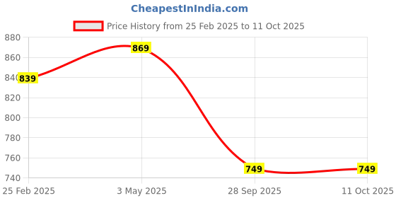 myntra.com FERANOID Ethnic Motifs Printed Pure Cotton Kurta feranoid Price History Graph from 25 Feb 2025 to 10 Oct 2025