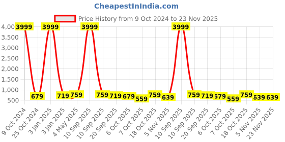 myntra.com FERANOID Ethnic Motifs Printed Pure Cotton Kurti feranoid Price History Graph from 9 Oct 2024 to 23 Nov 2025