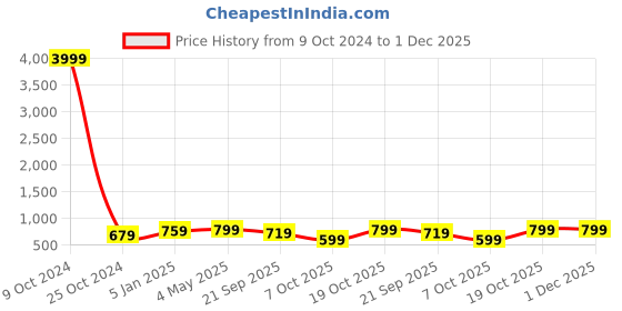 myntra.com FERANOID Ethnic Motifs Printed Pure Cotton Kurti feranoid Price History Graph from 9 Oct 2024 to 1 Dec 2025