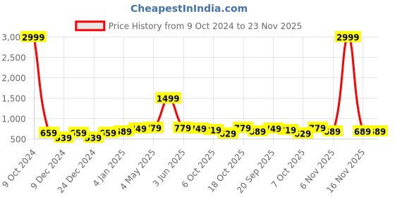 myntra.com FERANOID Ethnic Motifs Printed Pure Cotton Kurti feranoid Price History Graph from 9 Oct 2024 to 23 Nov 2025